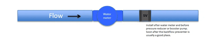 Diagram showing how air enters water systems and affects metering